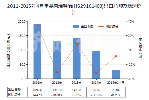 2011-2015年4月甲基丙烯酸酯(HS29161400)出口總額及增速統(tǒng)計(jì)